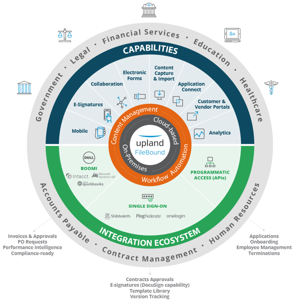 Enterprise Content Management and Workflow Automation Diagram
